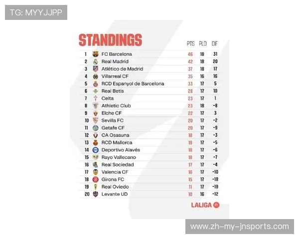 西甲联赛排名情况：最新西甲联赛排名及争冠形势